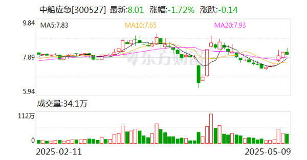 配資炒股優(yōu)質(zhì)平臺(tái) 中船應(yīng)急：為軍隊(duì)遂行作戰(zhàn)、政府保通救災(zāi)、企業(yè)工程施工提供產(chǎn)品、服務(wù)和解決方案